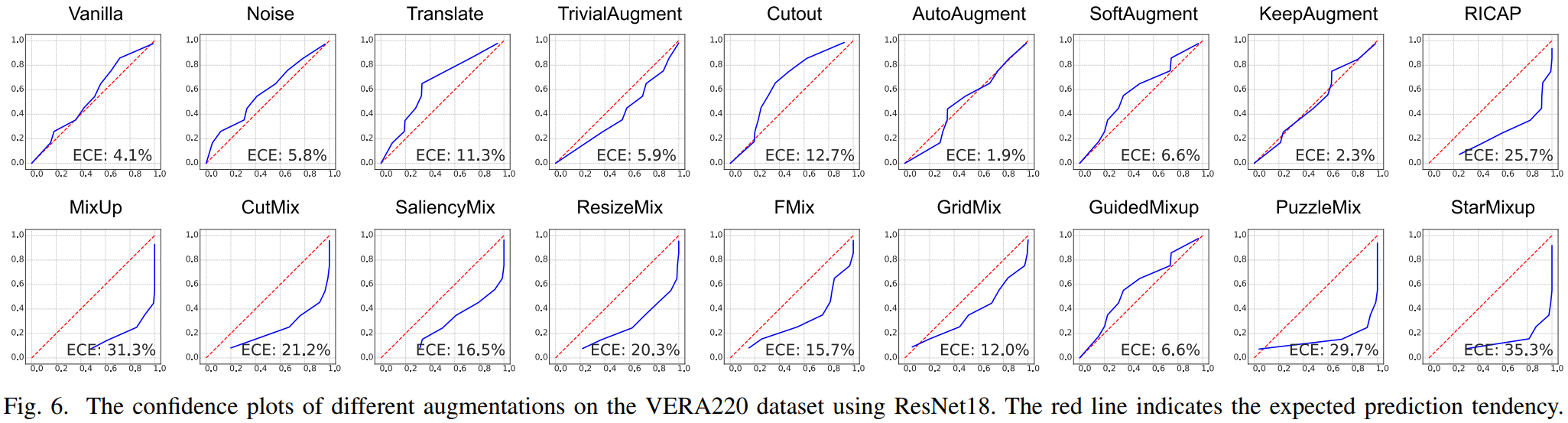Calibration confidence plots