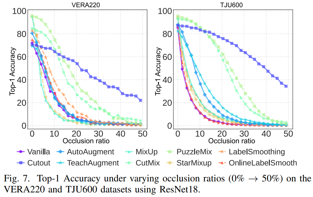 Occlusion robustness plots